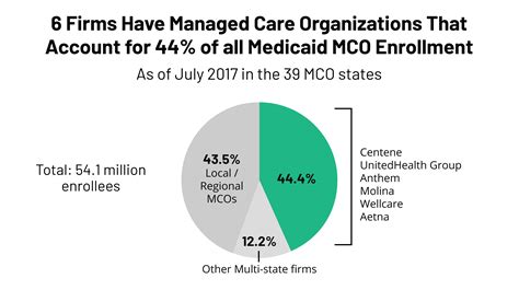 10 Things To Know About Medicaid Managed Care The Henry J Kaiser