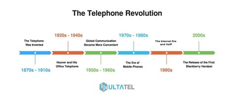 History of the telephone for kids. Phone History Timeline: The Telephone Revolution - ULTATEL ...