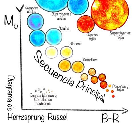 Diagrama Hertzsprung Russell El Ciclo Vital De Las Estrellas Las