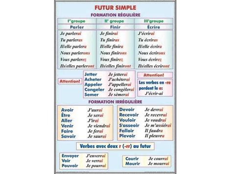 Pin By Parlefr On Fle Conjugaison Futur How To Speak French Learn