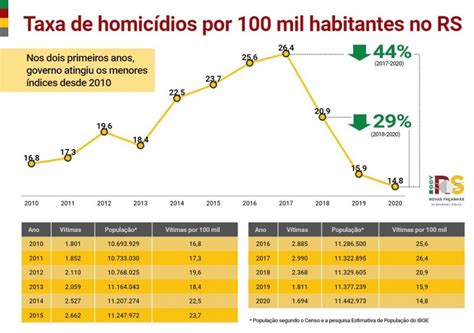 rs tem queda no número de homicídios e latrocínios em 2020 observador regional