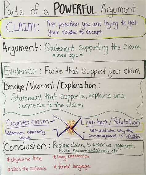 A Whiteboard With Writing On It That Says Parts Of A Powerful Argument And Other Words