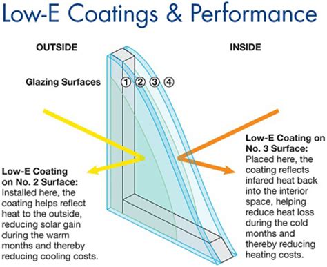 Low E Glass How Does It Works Prestige Plus