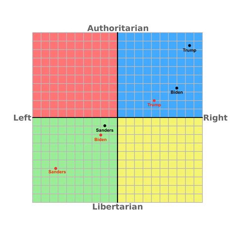I Did The Political Compass Test As Trump Biden And