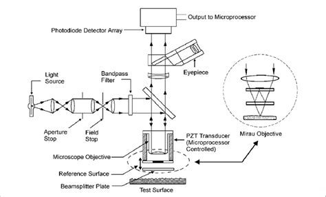 Schematic Diagram Of A Coherence Scanning Interferometric Microscope In
