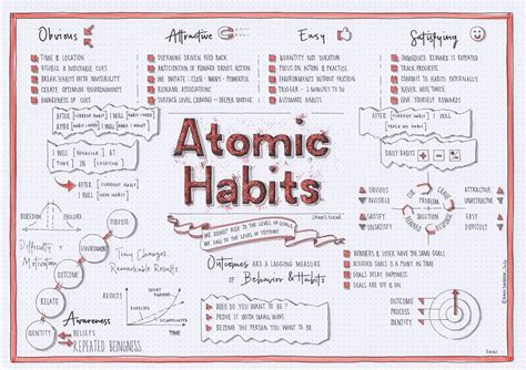 Atomic Habits (James Clear) visual synopsis Dani Saveker — Visual Synopsis | Habit quotes, Habit 