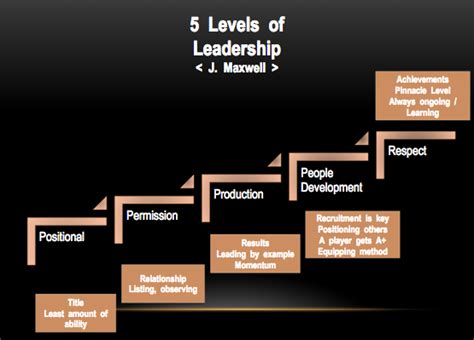 5 Level Of Leadership Maxwell Ppt Mario Berta