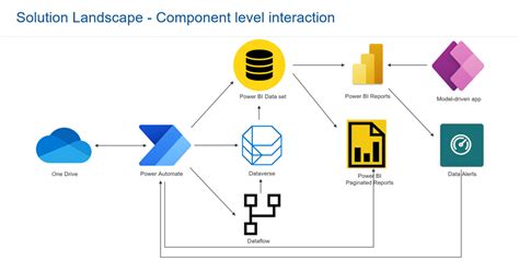 Microsoft Power Platform Architecture Diagram