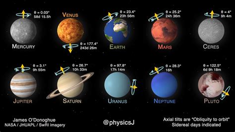 Aquí te presentamos los nombres de los planetas en inglés deja una respuesta cancelar la respuesta. La rotación de todos los planetas - FinoFilipino - Tu ...