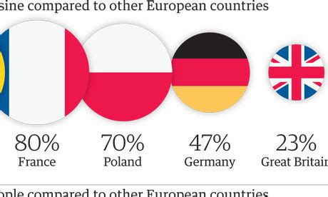 Guardian Europe Poll Which Country Is Best Looking The Best Drivers