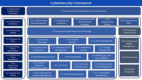 Cybersecurity Framework Sama Soc 2 Iso 27001 Hipaa Nist Data