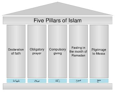 The five pillars of islam are the foundation of muslim life: History of the Early Islamic World for Kids: Religion of Islam