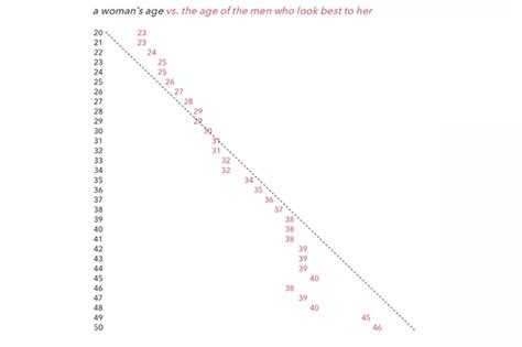 Startling Dating Graphs Reveal What Ages Men And Women Find The Most