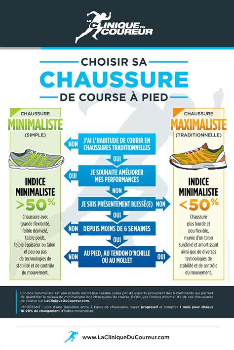 Choisir Sa Chaussure De Course Coureurs La Clinique Du Coureur