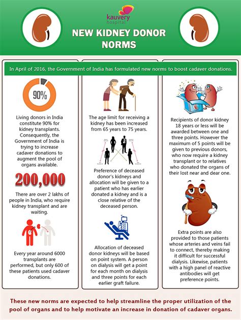 Know The New Norms Of Kidney Transplantation