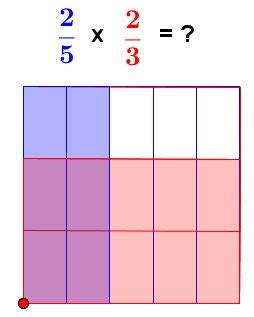 2 represent the situation with your tiles, a diagram, a repeated addition equation, and a multiplication equation. Area Models: Multiplying Fractions