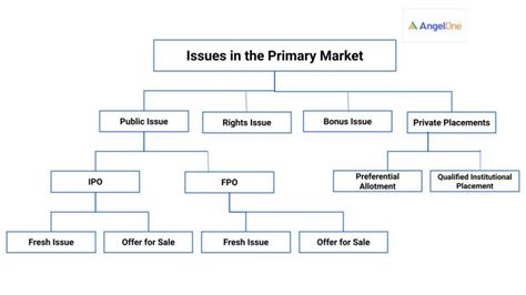 Primary Market Issuances You Should Know Of Angel One