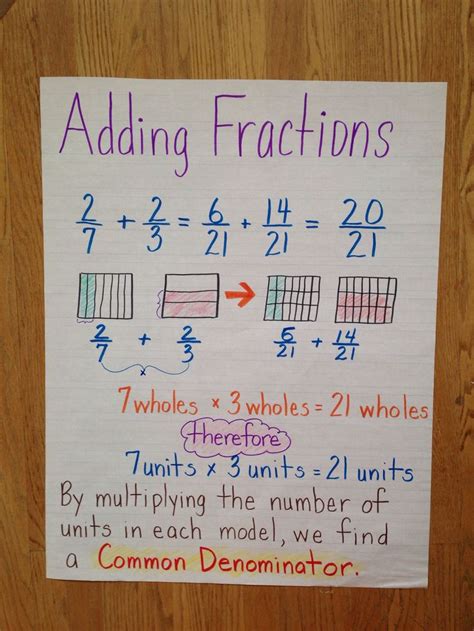 Adding fractions 5th grade anchor chart common core Engage NY | Common