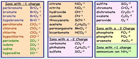 Polyatomic Ions Naming And Formulas Study Guide Inspirit