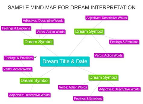 Mind Mapping To Interpret Your Dreams Journey Into Dreams