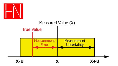 In metrology, measurement uncertainty is the expression of the statistical dispersion of the values attributed to a measured quantity. Estimating Measurement Uncertainty | HN Metrology Consulting, Inc.