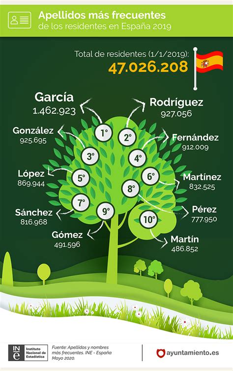 Estos son los 10 apellidos más comunes en España Ayuntamiento es