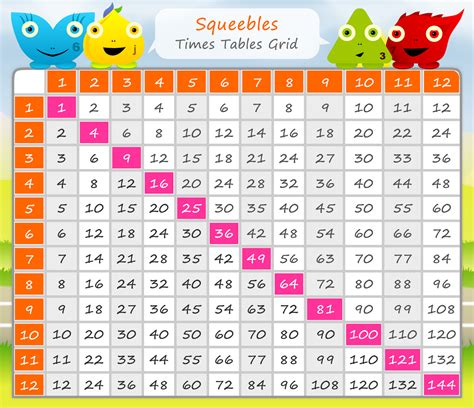 Multiplication Chart 1 12 Printable Free It Shows All The Multiplication