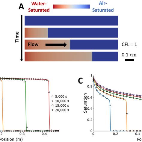 Pdf Multiphase Flow Modeling In Multiscale Porous Media An Open