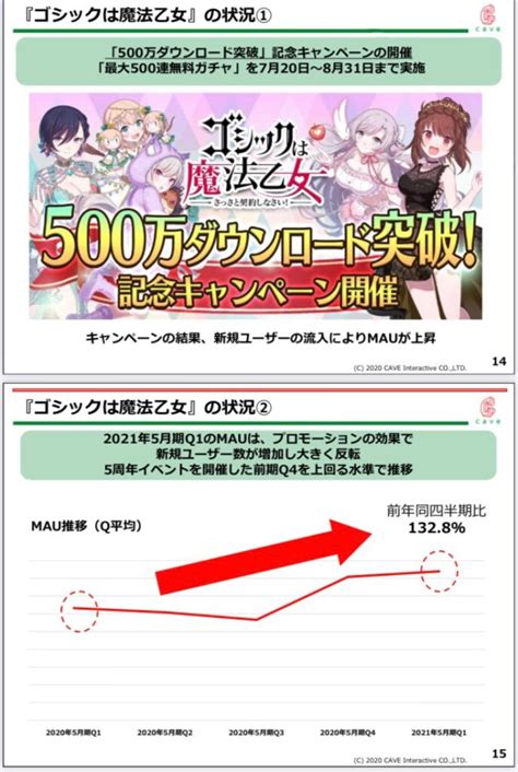 305,673 likes · 1,408 talking about this. ゴ魔乙のゲーム銘柄：ケイブが株価S安!ライブ配信アプリ「占 ...