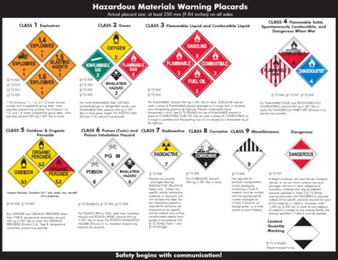 Visual Guide To Hazardous Materials Placards Infographic Tv