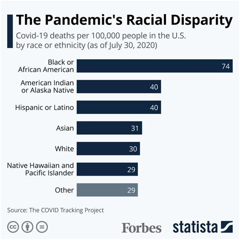 Nearly Three Times As Many Black Americans Are Dying From Covid 19