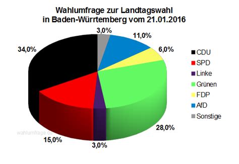 Aus wikipedia, der freien enzyklopädie. Wahlumfrage zur Landtagswahl in Baden-Württemberg - 21.01 ...