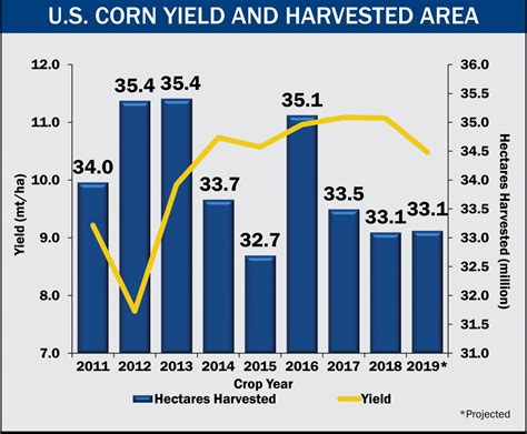 Corn Harvest Quality Report 20192020 Page 25 Of 32 Us Grains Council