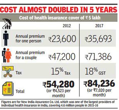 They are purchasing fewer units of insurance coverage, but. Sharp hike in health insurance premium hits senior ...