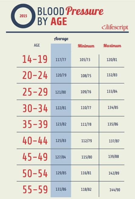 Blood Pressure Chart For Male Age 70