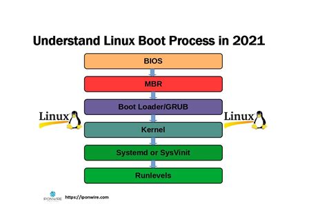 Learn Boot Process Of Linux Linux Boot Process Chart