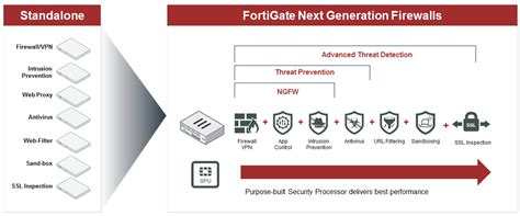 Fortinet Next Generation Firewall Comprompt Solutions Llp