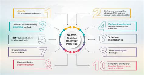 10 Tips For Developing An Aws Disaster Recovery Plan Aspire Systems