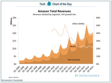 Chart Of The Day Amazons Growth Is Waning Business Insider