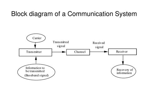 Ppt Communication Systems Powerpoint Presentation Free Download Id