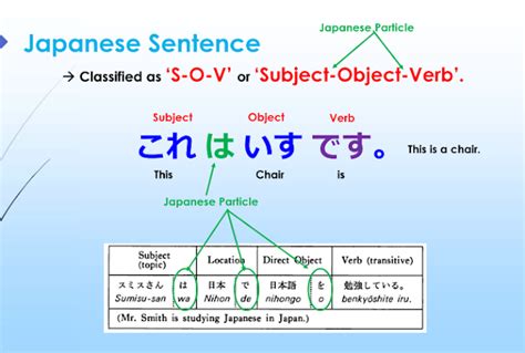 the japanese sentence structure