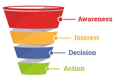 The Important Elements Of A Marketing Funnel Marketingguru Blog