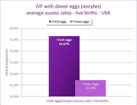 Here's what will lead your bumble conversations to success and get you the hookups you crave… it simply can't be bad. Success rates of IVF with donor eggs in USA ...