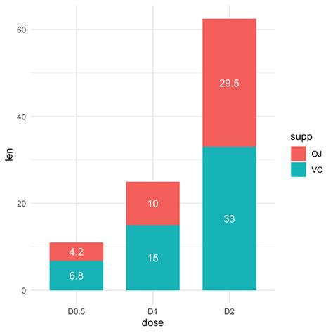 R How To Create A Stacked Bar Chart In Ggplot With To