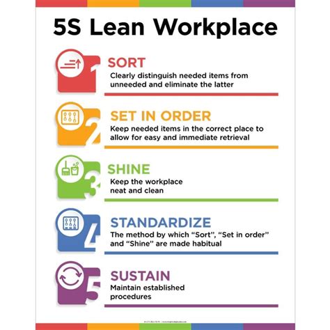 5s Safety Poster Lean Workplace 12345 Visual Workplace Inc