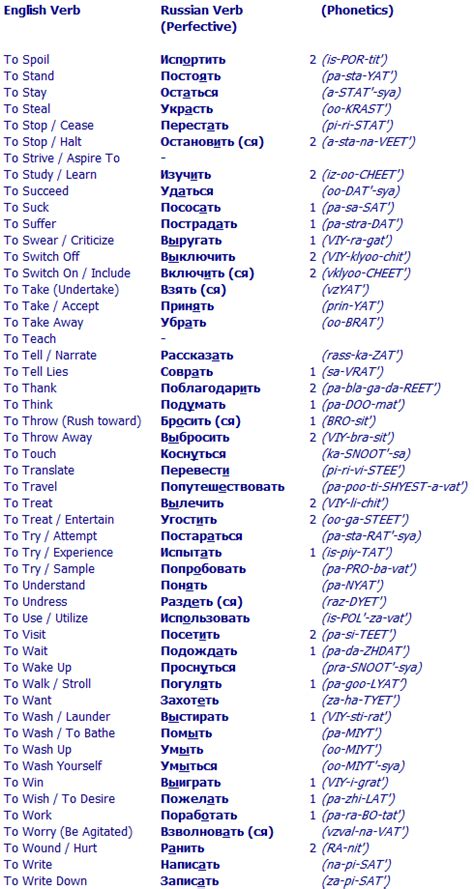 A Comprehensive List Of The Most Important Russian Perfective Verbs To