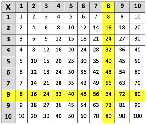 Eight Multiplication Chart Fermystery