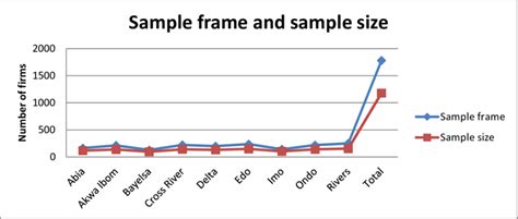 Sample Frame And Sample Size Download Scientific Diagram