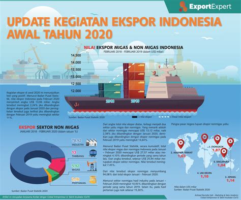 Infografik Ekspor Indonesia Awal 2020
