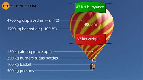 How Does A Hot Air Balloon Work Buoyancy In Gases Tec Science